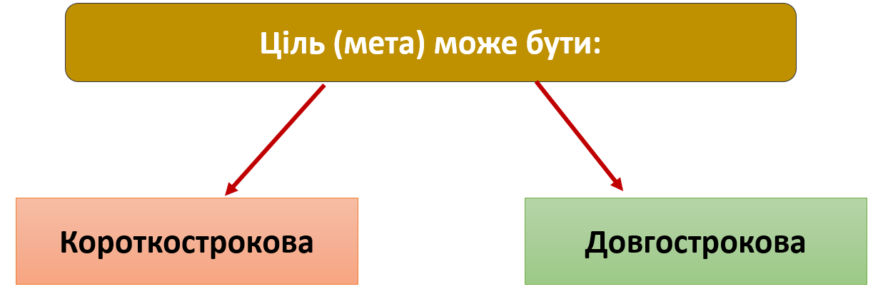 Як ставити досяжні цілі | Дистанційне навчання в школі